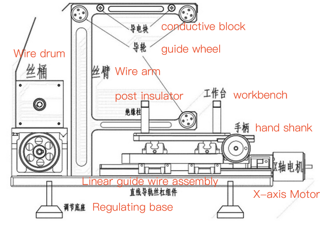 Side View Diagram of Desktop EDM Structure