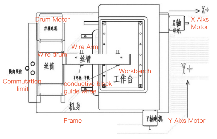 Top View Diagram of Desktop EDM Structure